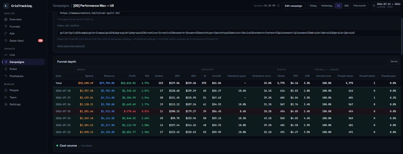 Funnel depth table for a single campaign broken down by day, showing spend, revenue, profit, ROI, orders, CPA, AOV, checkouts, clicks, CPC and presell pass-through.